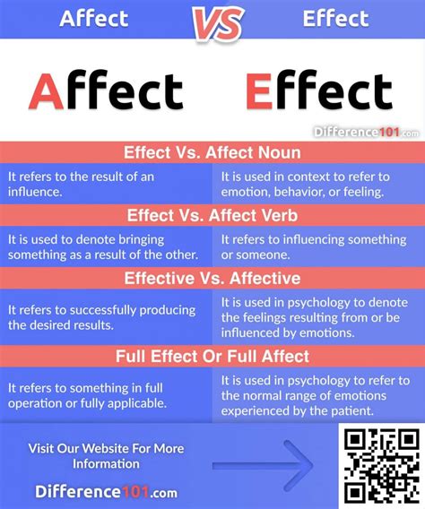 Affect vs. Effect: Top 4 Key Differences and Definitions ~ Difference 101