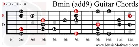 Chords In B Minor Sheet And Chords Collection