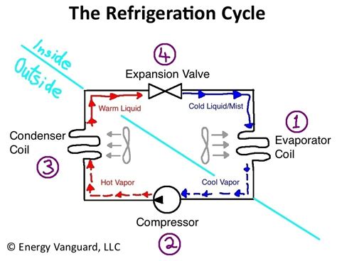 The Refrigeration Cycle Behind Heat Pumps Air Conditioners