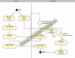 Activity Diagram For Online Railway Ticket Reservation System Cs1403