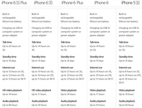 The iphone 6 had a 1,810 mah battery, while the iphone 6 plus has a battery capacity of 2,915 mah. iPhone 6s achieves same run time with a smaller 1,715 mAh ...