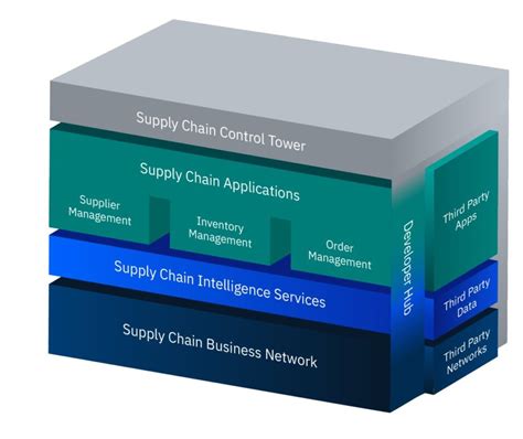 Ibm Launches Blockchain Based Supply Chain Service With Ai Iot