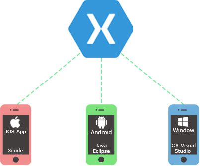 Xamarin App Development Services - Addon Technologies | Iphone app development, App development ...