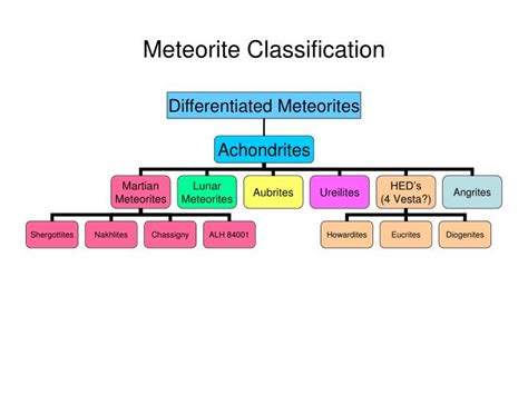 Ppt Meteorites Powerpoint Presentation Id178983