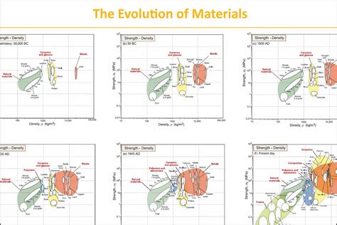 Poster The Evolution Of Materials Ansys