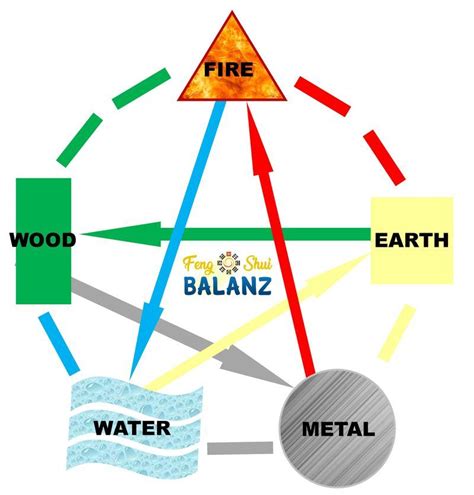Feng Shui 5 Elements Theory How To Use And What Is It Must Know