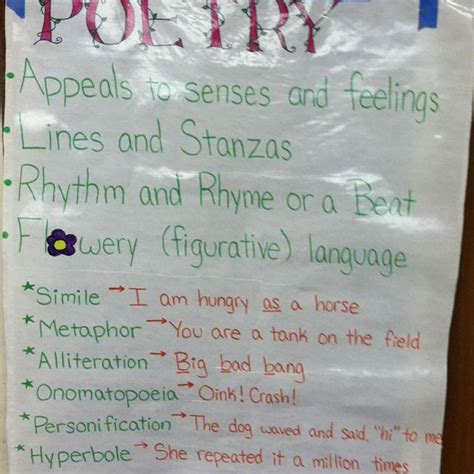 Poetry Anchor Chart Teaching Writing Poetry Anchor