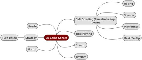 Exploring Different 2d Game Genres