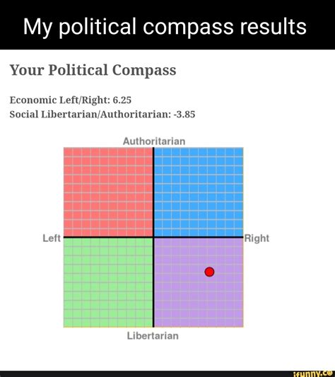My Political Compass Results Your Political Compass Economic Left Right