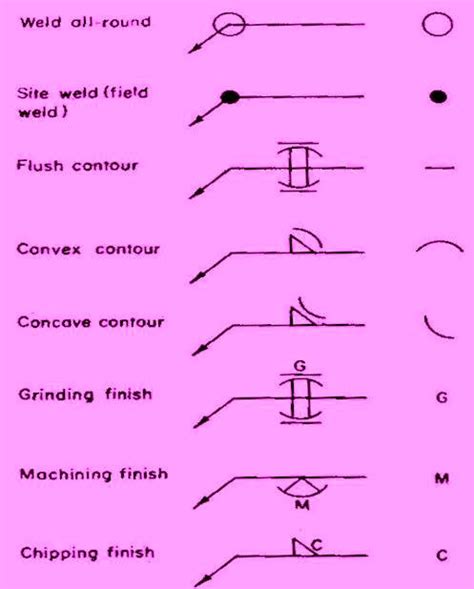 Welding And Surface Texture Symbols