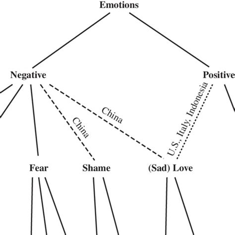 23 Hierarchy Of Emotion Categories This Hierarchy