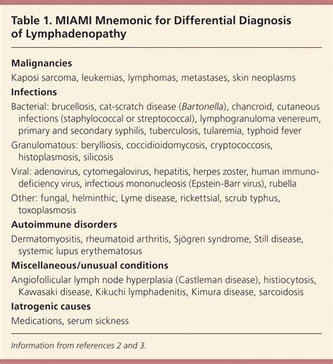 Unexplained Lymphadenopathy Evaluation And Differential Diagnosis Aafp