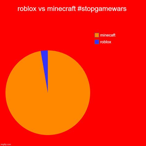 Roblox Vs Minecraft Stopgamewars Imgflip