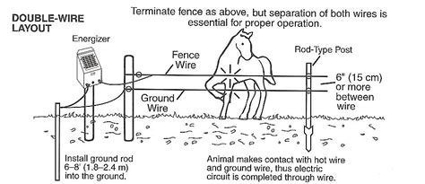 In addition, measure the posts and fence already installed, so that you know what size and how many panels you need to purchase. Electric Fence Accessories | Electric Fence Tools | Zareba