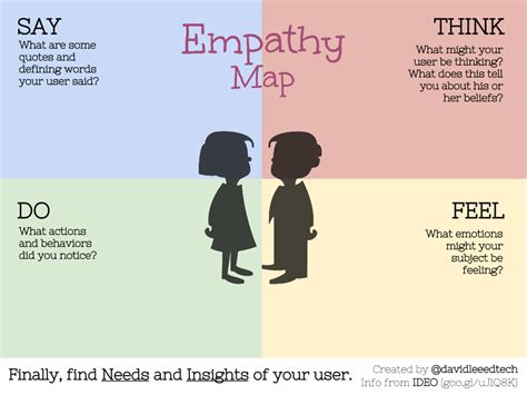 Empathy Map For Design Thinking Empathy Maps Design Thinking Tools