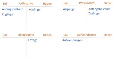 Wer muss sie bezahlen und wie kann man sie berechnen? Buchungssätze üben, bilden, Buchungssätze Übungen ...