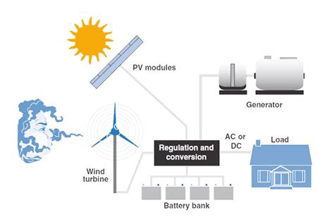 What Are Solar Hybrid Power Systems Components Guide Linquip