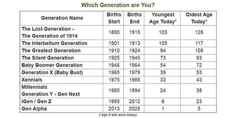 Table Shows Which Generation You Belong To Based On Your Age Gen Z