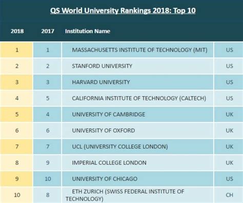 The qs world university rankings by subject 2021 has been released. Do university rankings matter? - QS WOWNEWS