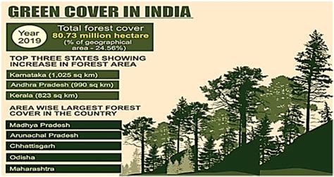 India State Of Forest Report 2019 Chronicleindia