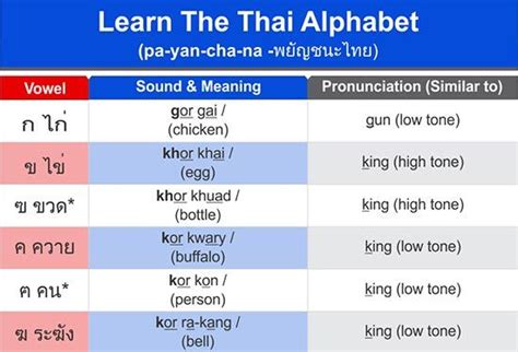 Have A Look At Our Easy To Learn Thai Alphabet Chart And Learn The