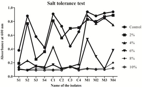 Salt Tolerance Test For The Growth Of The Probiotic Yeast Isolates From