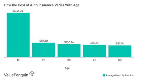 It safeguards every type of vehicle against accidents, no matter how often they're driven. Average Cost of Car Insurance (2018) | Average Cost of Insurance | ValuePenguin