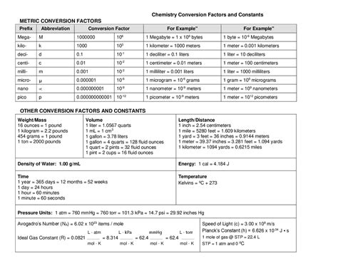 Chemistry Conversion Factors And Constants Cheat Sheet Cheat Sheet Chemistry Docsity