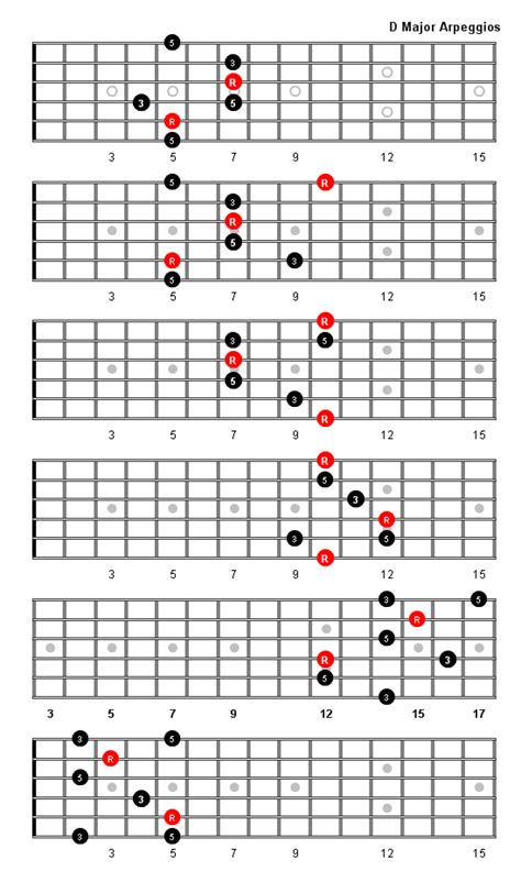 D Major Arpeggio Patterns And Fretboard Diagrams For Guitar