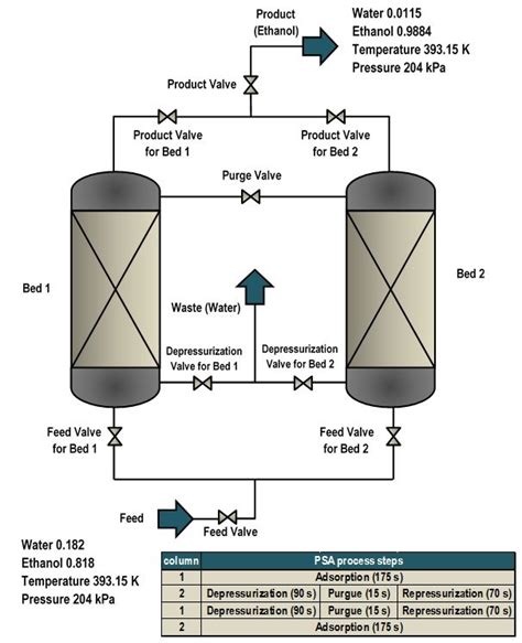 Under the action of this force, the complex. Pressure swing adsorption processes. | Download Scientific ...
