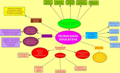 Mapa Conceptual Sobre La Tecnologia Educativa Kulturaupice
