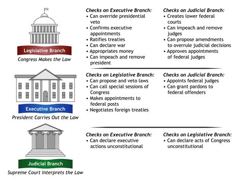 2.2: Separation of Powers - Business LibreTexts