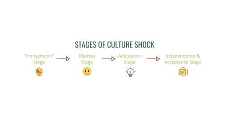 Culture Shock And How To Overcome It — Human Connections