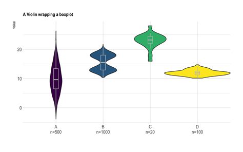 Violin Plot With Included Boxplot And Sample Size In Ggplot The R SexiezPix Web Porn