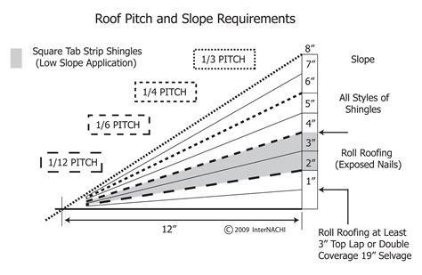 Roof Pitch And Slope Requirements Inspection Gallery Internachi®