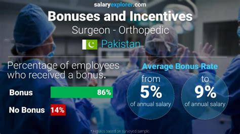 Surgeon Orthopedic Average Salary In Pakistan 2023 The Complete Guide