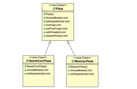 Template Method Design Pattern In Java Stacktips