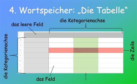 Hierfür stehen zwei möglichkeiten zur verfügung. Leere Tabelle Zum Ausfüllen 4 Spalten : Excel Tabellen ...