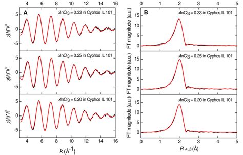 Fig S24 EXAFS Functions A And The Corresponding FTs B Indium III