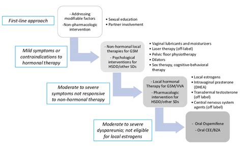 Proposed Flow Chart For The Management Of Sexual Dysfunction In Download Scientific Diagram