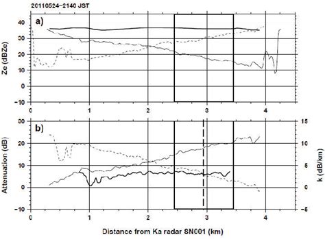 Figure 2 From Precipitation Measurement Using A Dual Ka Band Radar