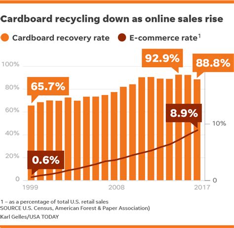 Cardboard Recycling Rebates