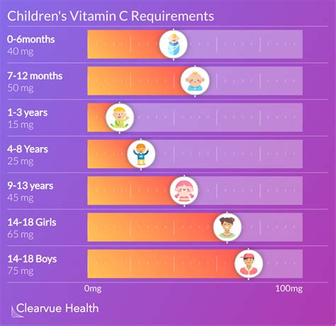 how much vitamin c do you need each day infographics
