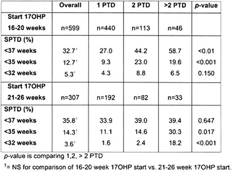 prophylaxis with 17 alpha hydroxyprogesterone for prevention of recurrent preterm delivery does