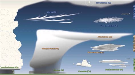 It surrounds us and provides different weather patterns. Weather 101: A Tutorial on Cloud Types | Метеорология ...
