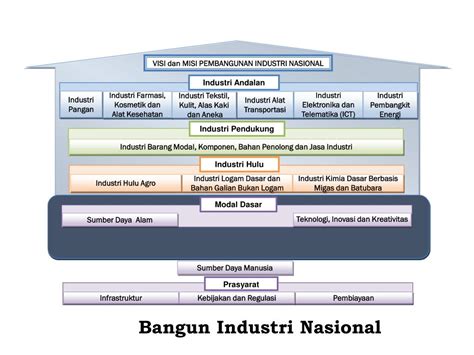 Ppt Fgd Rencana Induk Pembangunan Industri Nasional Industri