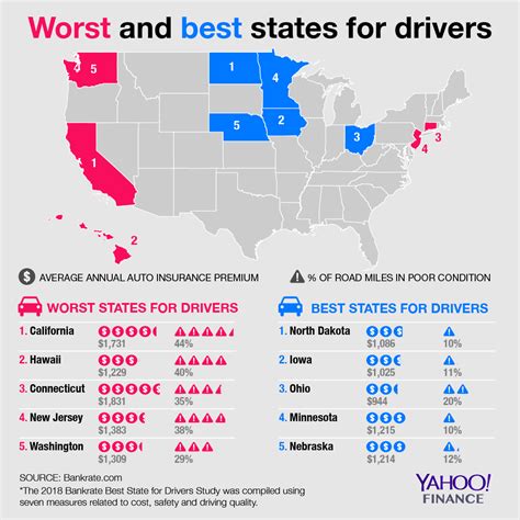 Worst And Best Us States For Drivers