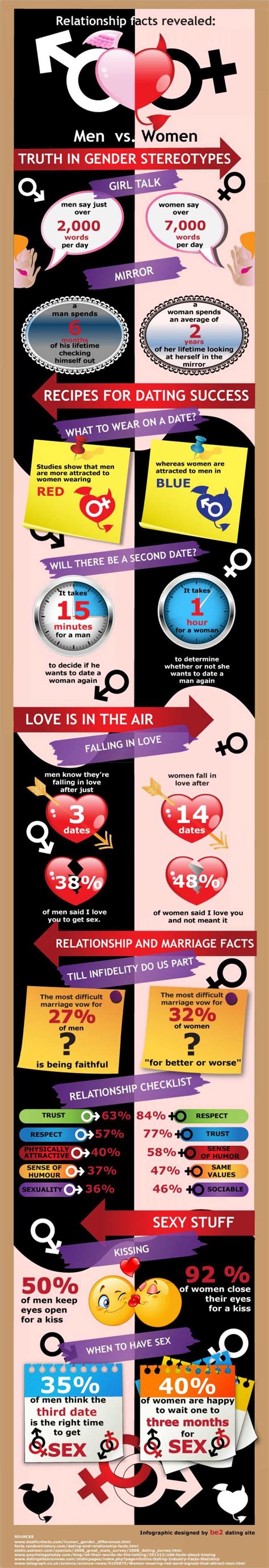 Relationship Facts Revealed Men Vs Women 50 Infographics About Love