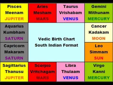 Basic Vedic Astrology Lesson Youtube