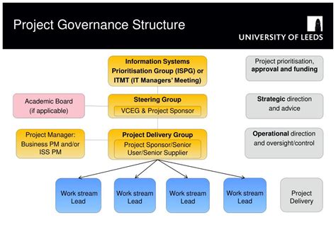 Ppt Project Governance Structure Powerpoint Presentation Free